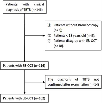 Endobronchial optical coherence tomography helps to estimate the cartilage damage of the central airway in TBTB patients